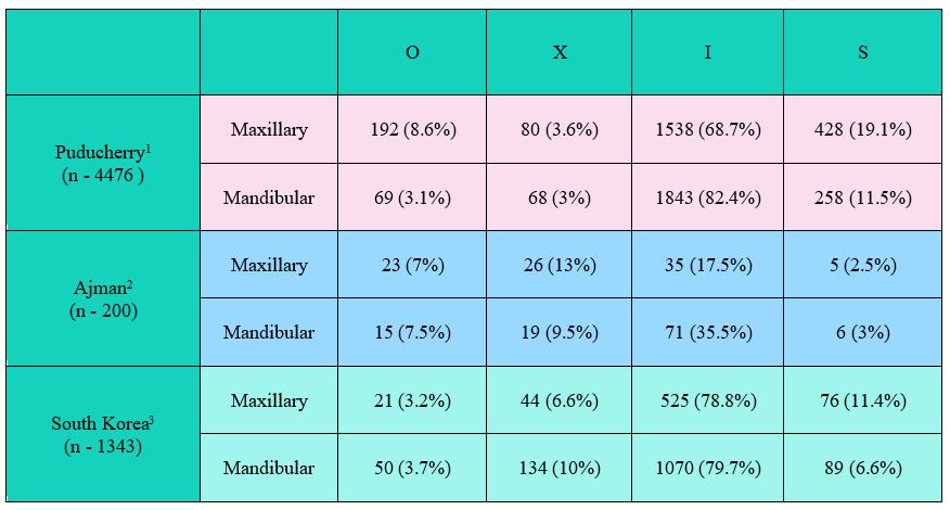 OXIS summary Table